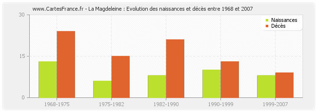 La Magdeleine : Evolution des naissances et décès entre 1968 et 2007